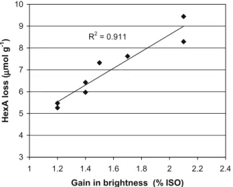 Fig. 2. Gain in brightness as a function of HexA loss during three-stage hydrogen peroxide bleaching of enzymatically pre-treated (with both Ecopulp Ò TX-200A and Pulpzyme Ò HC xylanase preparations) eucalypt kraft pulp