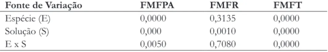 Tabela 2 . Valores da probabilidade (P) de significância relativa à análise de variância  da  FMFPA,  FMFR  e  FMFT  de  milho  e  sorgo  cultivados  hidroponicamente  em  função da solução nutritiva.