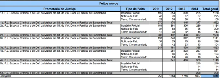 Tabela 1: Entrada de Feitos Novos nas Promotorias de Justiça Especial Criminal e de Defesa da Mulher em Situação de Violência Doméstica de Samambaia