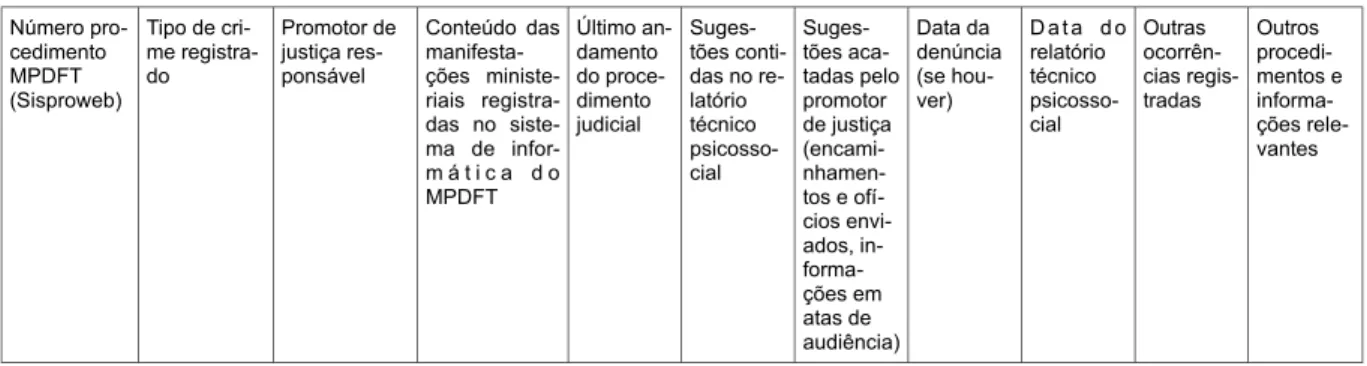 Tabela 2: Coleta de informações e conteúdos referentes à amostragem de processos judiciais Número  pro-cedimento  MPDFT  (Sisproweb) Tipo de  cri-me registra-do Promotor de justiça res-ponsável Conteúdo  dasmanifesta-ções  ministe-riais   registra-das  no 