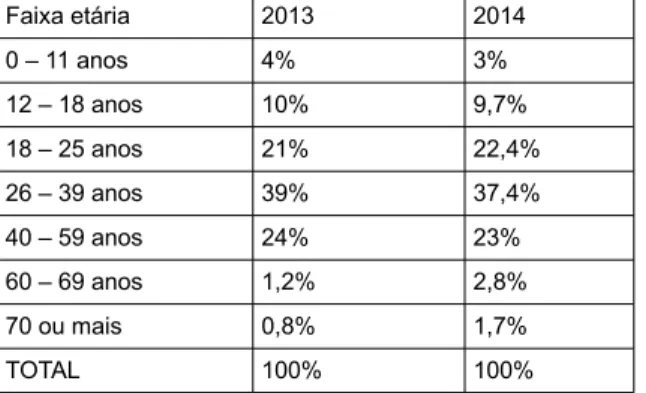 Tabela 5. Faixa etária das meninas e mulheres em situação de violência, registradas pelo SETPS/CPJSA – 2013 e 2014 (%) Faixa etária 2013 2014 0 – 11 anos 4% 3% 12 – 18 anos 10% 9,7% 18 – 25 anos 21% 22,4% 26 – 39 anos 39% 37,4% 40 – 59 anos 24% 23% 60 – 69