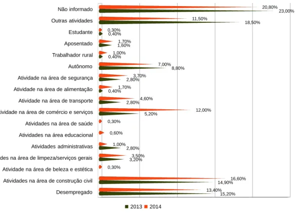 Gráfico 4 – Situação ocupacional de pessoas autoras de violências atendidas pelo SETPS/CPJSA – 2013 e 2014