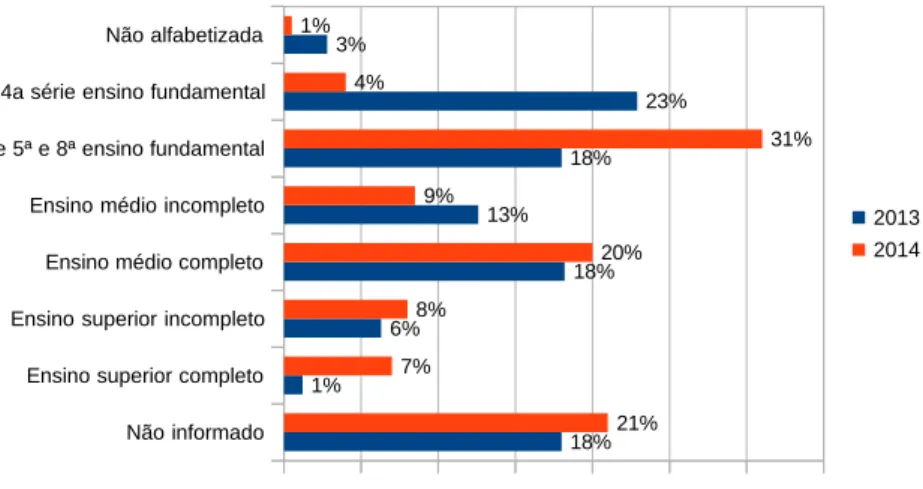 Gráfico  5  –  Grau  de  escolaridade  de  meninas  e  de  mulheres  consideradas  vítimas,  de  acordo  com procedimentos judiciais analisados – 2013 e 2014