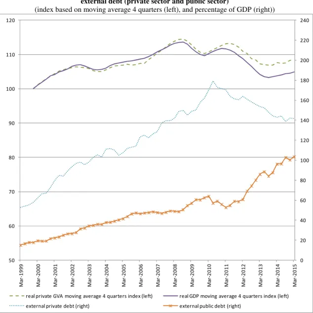Figure 8 – Gross value added in volume (private sector), real GDP (total economy) and gross  external debt (private sector and public sector) 