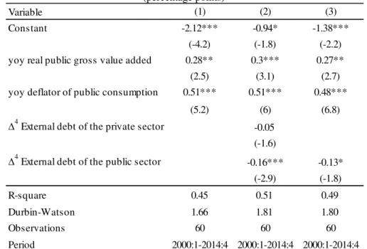 Table 5 – Estimations of the y-o-y quarterly change of the growth rate of total factor productivity  in the private sector 