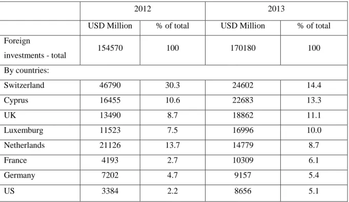 Table 2 – Inflows of the foreign investments in Russia at 2012 and 2013 