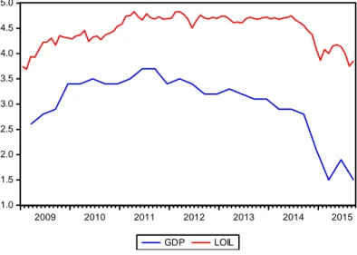 Figure 1 – Russia GDP change in percentage according to the previous period and  logarithm of the Brent oil price