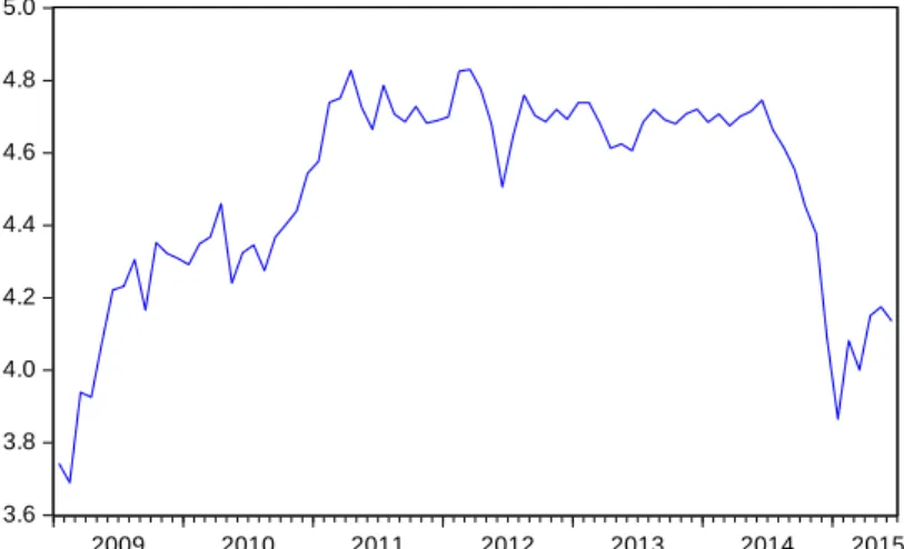 Figure 6 – Log-transformed time series of the oil price variable   