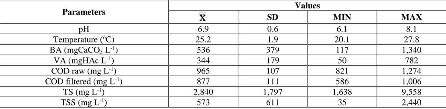 TABLE 1. Composition of raw cattle slaughterhouse wastewater used as substrate to AFBR reactor feeding