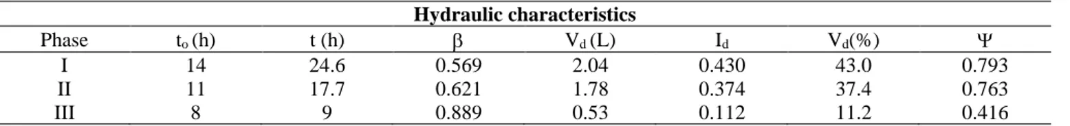 TABLE 6. Hydraulic characteristics estimated of the AFBR reactor. 
