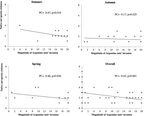 Figure A1. Scatterplot displaying a negative correlation between the magnitude of invasion, i.e., the  percentage of infested trees by the Argentine ant, and the number of native ant species per orchard at  summer, autumn, spring and overall