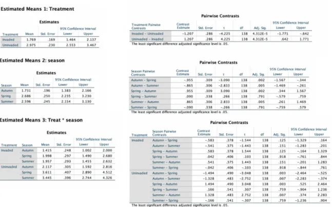 Figure A3. Results for the GLMM’s estimated marginal means, showing the pairwise combinations  of treatments (invaded/uninvaded orchards) and seasons (summer, autumn, spring)