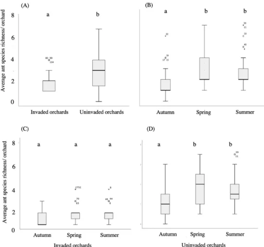 Figure  3.  Box  plots  representing  the  average  ant  species’  richness  per  orchard  in  function  of  the  invasion  of  the  Argentine  ant  (A)  and  the  season  (B)  in  invaded  (C)  and  uninvaded  (D)  citrus  orchards