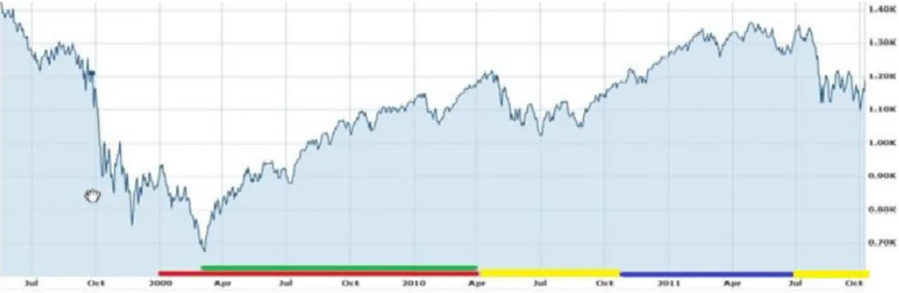 Figure 2: S&amp;P500 from May 2008 to October, 2011. Source: Yahoo Finance and the Author 