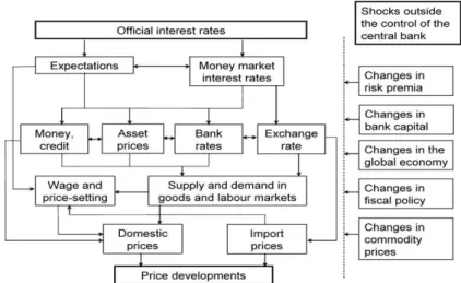Figure 3: Transmission of the Monetary Policy. Source: The Monetary Policy of the  ECB, 2004 