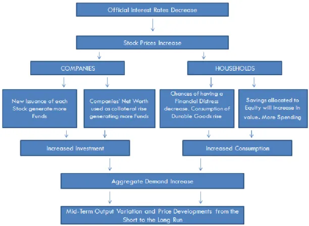 Figure 4: Monetary Policy Stock Price Transmission Sub-Channel. Source: The Author 