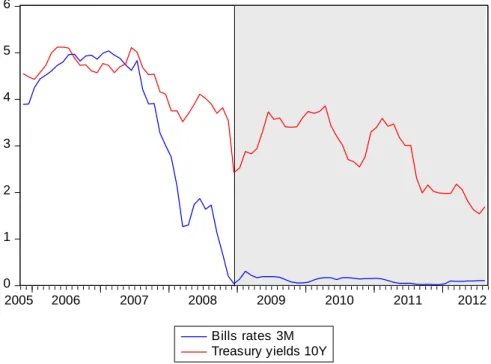 Figure 7: Evolution of the 3Month US Treasury Bills and 10 Years US Treasury Bonds 