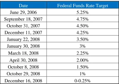 Table I: Federal Funds Rates Target. Source: Federal Reserve Bank of New York 