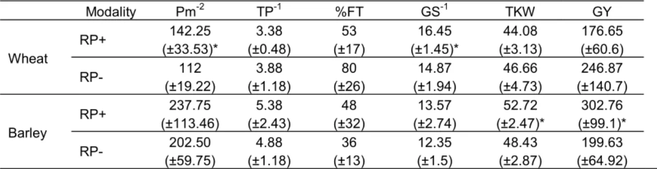 Table  1:  Yield  components  (mean  ±SD)  and  yield  of  the  crop  species  [mean  of  both  late  and  early  varieties  and  the  three  positions  (southern  border,  centre,  and  northern  border)]  in  root  pruning (RP+) and no root pruning (RP-)