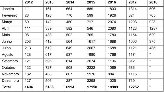 Tabela 3 – Vistos concedidos pela Embaixada do Brasil no Haiti de 2012 a 2018 