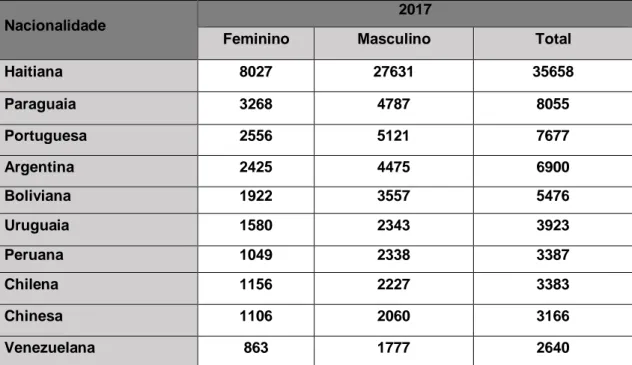Tabela 4 –  Migrantes com vínculo formal de trabalho, por sexo, segundo principais  nacionalidades, Brasil, 2017