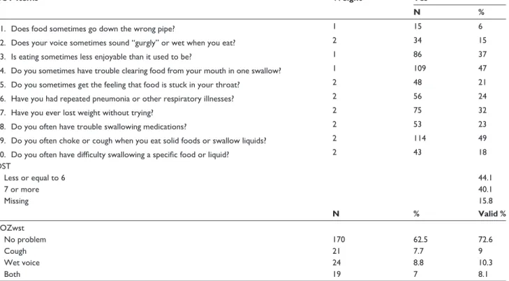 Table 3 DST and the 3OZwst