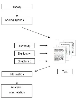 Figure 4. Basic proceeding of qualitative content analysis  Source: Kohlbacher (2006) 