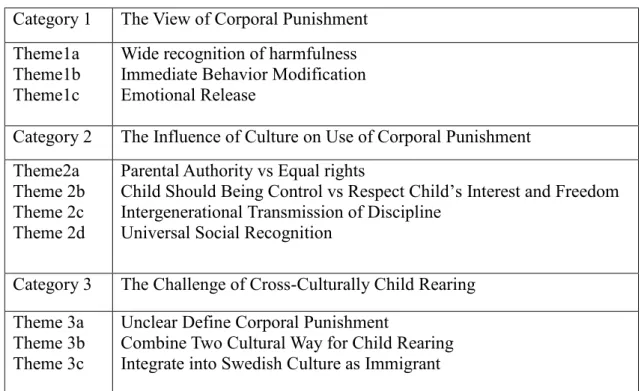 Table 3 Categories and themes of interview analysis  Category 1  The View of Corporal Punishment  Theme1a 
