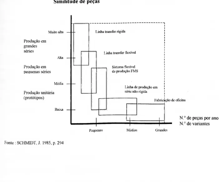 Figura 5 - Soluções tecnológicas adequadas ao tipo de produção pretendida  Magnitude do lote  Similitude de peças  Muito alta  Produção em  grandes  séries  Produção em  pequenas séries  Alia  Média  Produção unitária  (protótipos)  Baixa 