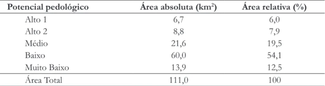 Tabela 1. —  Área de ocorrência das classes de potencial pedológico com alta tecnologia -  Manejo C, para o cultivo de cana-de açúcar, no Município de Buenos Aires, PE.