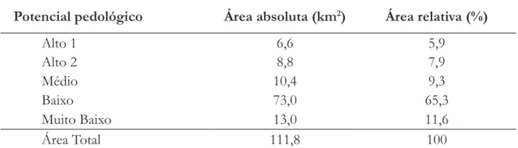 Tabela 2. — Área de ocorrência do potencial pedológico do município de Buenos Aires, PE,  para a cultura do milho, com uso de alta tecnologia - manejo C.