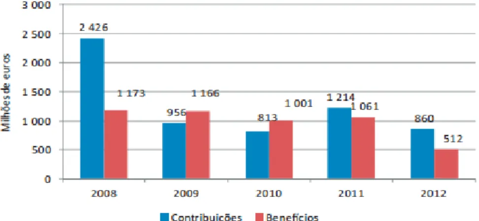 Fig. 4 – Evolução das contribuições e benefícios pagos Fonte:  ISP- Instituto de seguros de Portugal