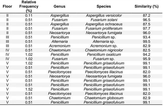 Table 2 – Genus and Species identification of the 21 fungal isolates of the AUC’s indoor air
