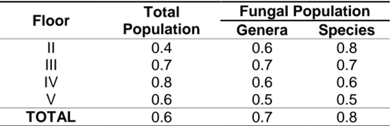 Table 3 – Simpson diversity indexes of total and fungal microbial air communities in each AUC floor 