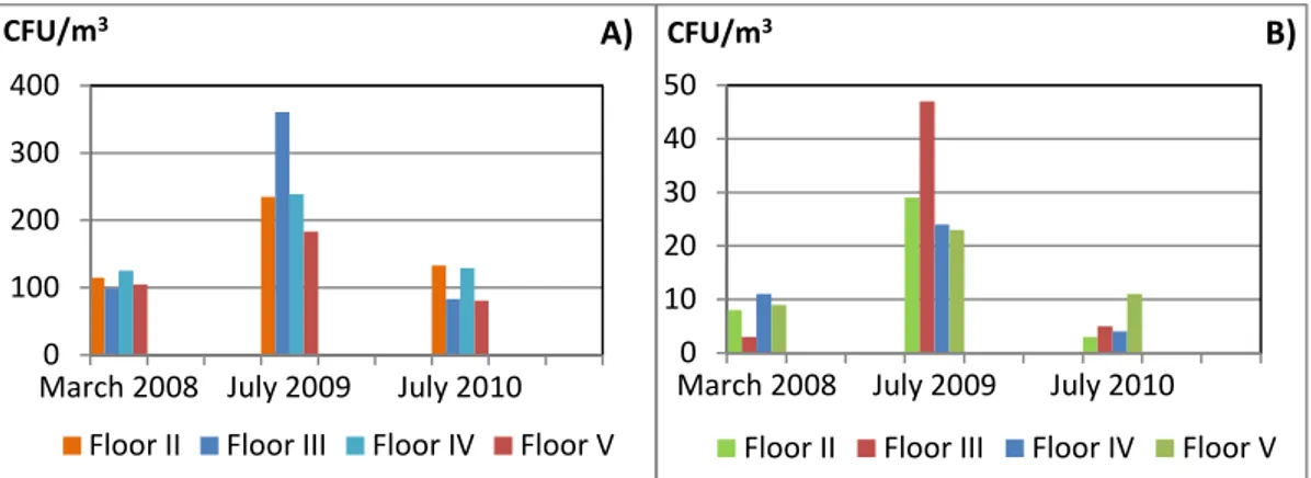 Figure 2 – AUC Indoor air bioburden (CFU/m 3 ) for the three consecutive years samplings (2008, 2009 and  2010): Total (A) and Fungal (B) microbial indoor air populations