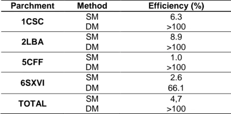 Table 1 – Recovery efficiency of swab (SM) and destructive (DM) methods in parchment samples Parchment  Method  Efficiency (%) 