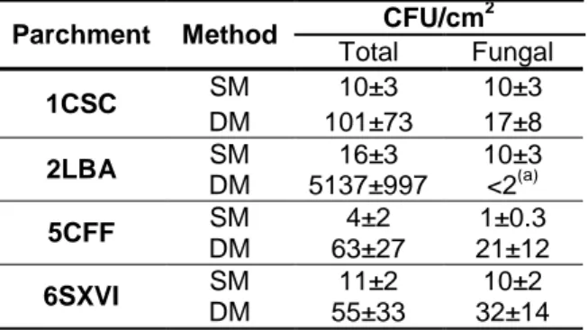 Table 2 – Average values and respective standard errors of Parchment bioburden evaluated by swab (SM)  and destructive (DM) methods