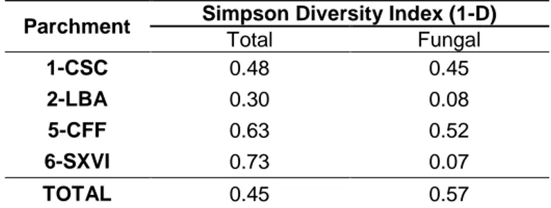 Table 4 - Simpson Diversity Indexes for total and fungal parchment populations 