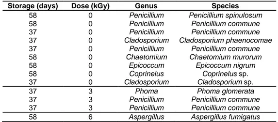 Table 8 - Post irradiation results: Molecular identification of the parchment fungal isolates (n=13) after storage Storage (days)  Dose (kGy)  Genus  Species 