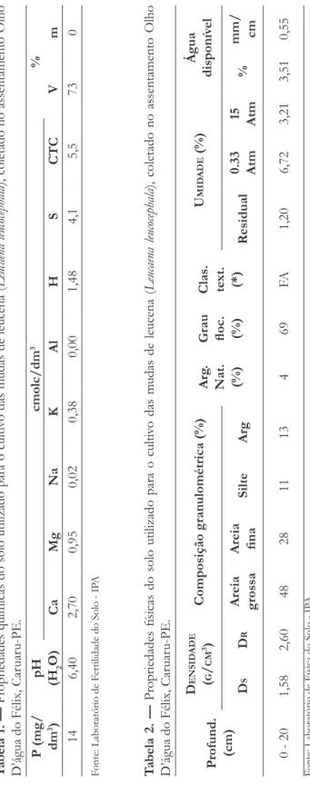 Tabela 1. — Propriedades químicas do solo utilizado para o cultivo das mudas de leucena (Leucaena leucocephala), coletado no assentamento Olho  D’água do Félix, Caruaru-PE.