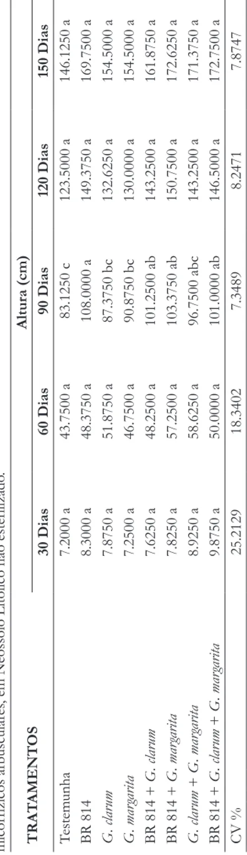 Tabela 3. — Altura de mudas de Leucaena leucocephala aos 30, 60, 90, 120 e 150 dias após a semeadura, inoculadas com Bradyrhizobium e fungos  micorrízicos arbusculares, em Neossolo Litólico não esterilizado