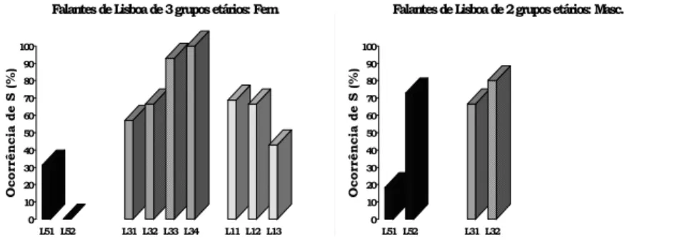 Figura 4: Taxas médias de ocorrência de []: resultados individuais dos falantes de Lisboa; 