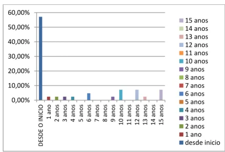 Figura 8. Distribuição dos moradores entrevistados por tempo de moradia no local 
