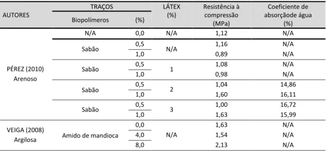 Tabela 2: Resultados dos ensaios de resistência à compressão e absorção de água em adobes com incorporação de  látex, sabão e amido de mandioca 