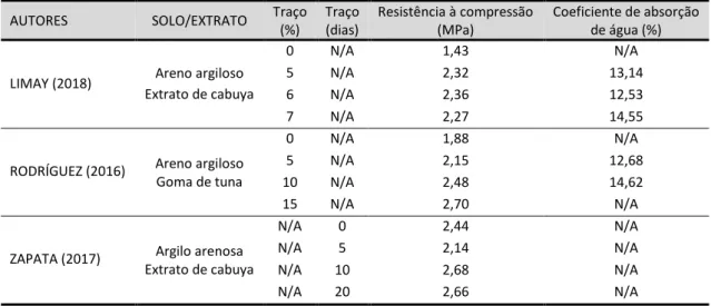 Tabela 3: Resultados dos ensaios de resistência à compressão e absorção de água em adobes com incorporação de  extrato de cabuya e goma de tuna 