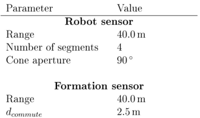 Table 3.2: Sensor's parameters used in simulation experiments