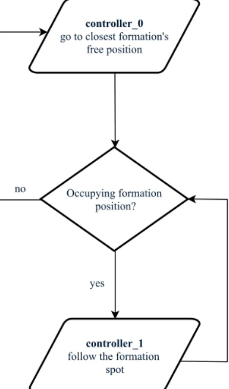 Figure 3.8: A schematization of the top-level FSM arbitrator. When the robot is not occupying a formation spot, controller _ 0 provides guidance for the robot to reach the closest free formation's spot