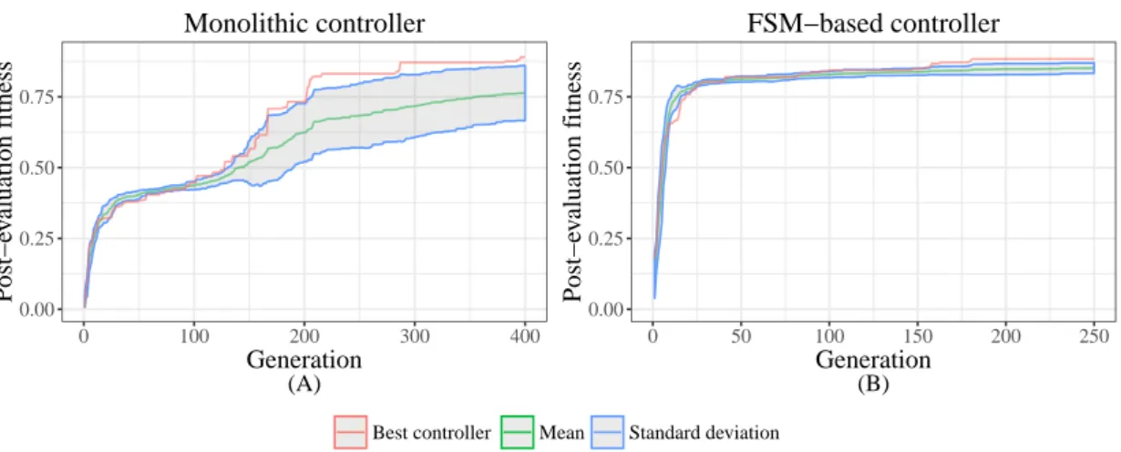 Figure 3.9: Comparison of both monolithic and FSM-based controllers tness scores. 0.60.70.80.9 Monolithic FSM−based ControllerFitness Fitness comparison