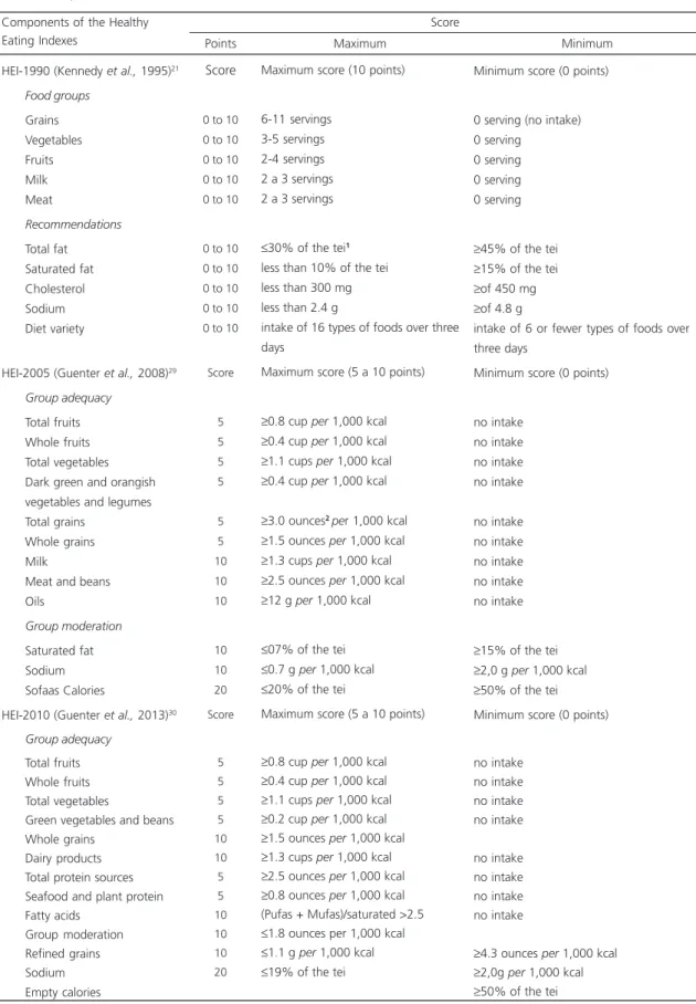 Table 3. Components and score standards versions HEI-1990, HEI-2005, and HEI-2010.