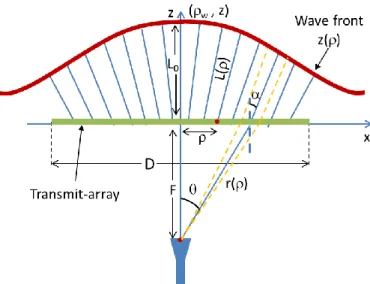 Fig. 1 – Geometry for the transmit-array design, showing the  tranmit-array, the feed, the output rays and the output wave-front